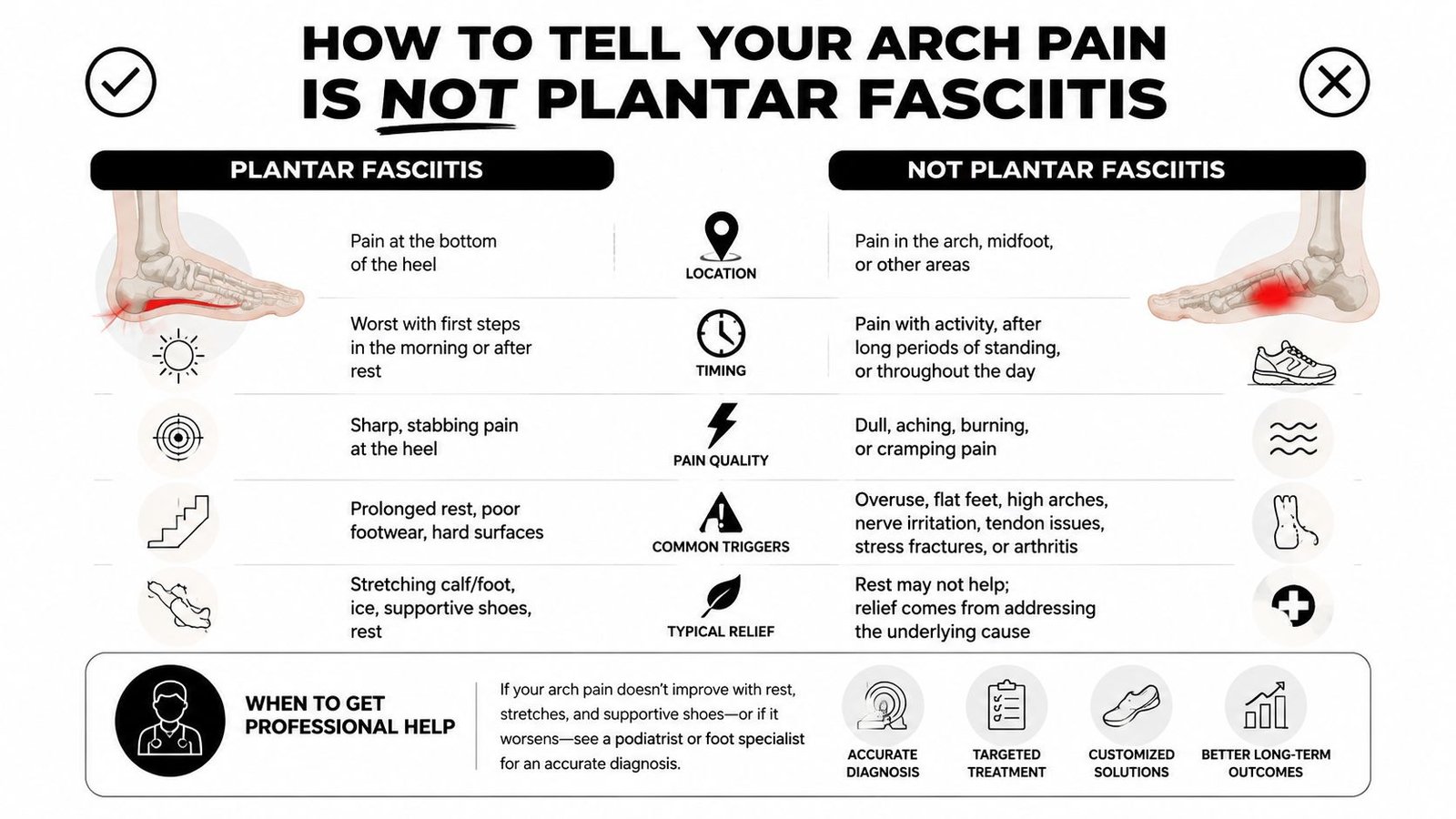 A comparison chart showing how to differentiate between plantar fasciitis and other causes of foot arch pain.